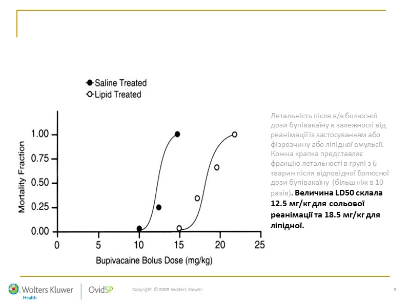 Copyright © 2009 Wolters Kluwer. 3 Зсув кривої доза-відповідь  після летальної в/в ін'єкції
